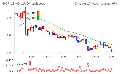 ｇｏｏｄｄａｙｓホールディングスチャート