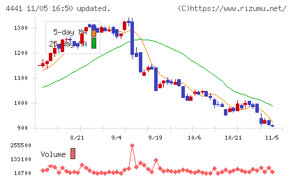 トビラシステムズチャート