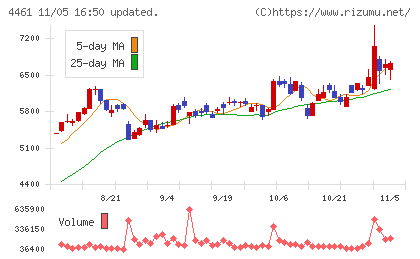 第一工業製薬チャート