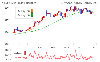 日華化学チャート