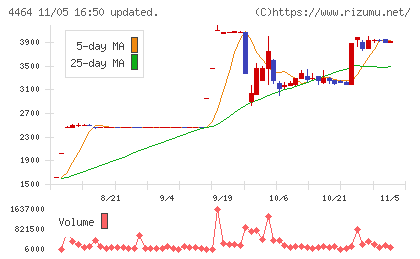 ソフト９９コーポレーションチャート