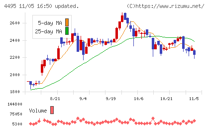 アイキューブドシステムズチャート