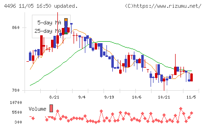 コマースＯｎｅホールディングスチャート