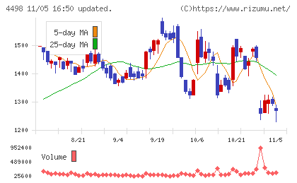 サイバートラストチャート