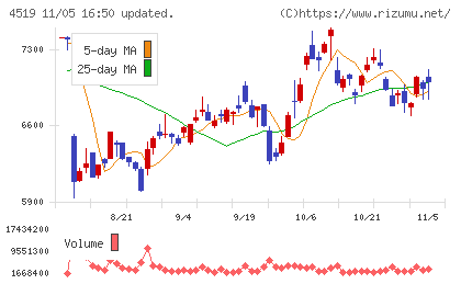 中外製薬チャート