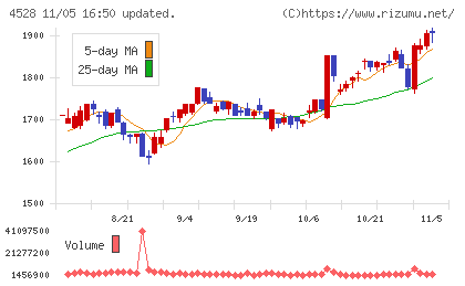 小野薬品工業チャート
