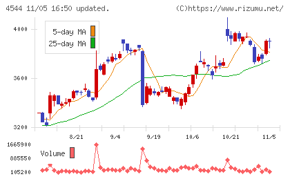 Ｈ．Ｕ．グループホールディングスチャート