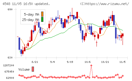 生化学工業チャート