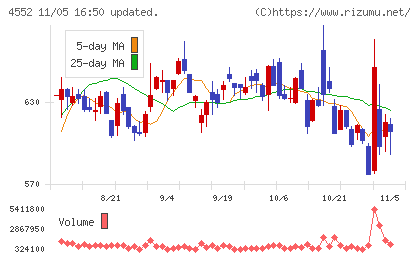 ＪＣＲファーマチャート