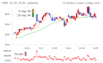 富士製薬工業チャート