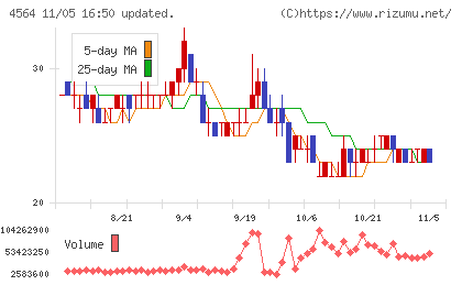 オンコセラピー・サイエンスチャート