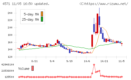 ＮＡＮＯ　ＭＲＮＡチャート