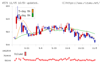 ラクオリア創薬チャート