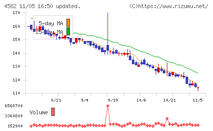 シンバイオ製薬チャート