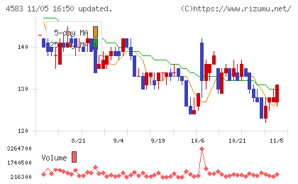 カイオム・バイオサイエンスチャート
