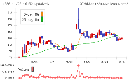 メドレックスチャート