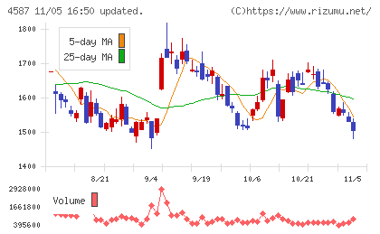 ペプチドリームチャート