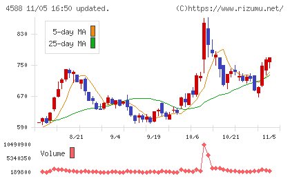 オンコリスバイオファーマチャート