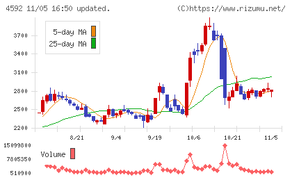 サンバイオチャート
