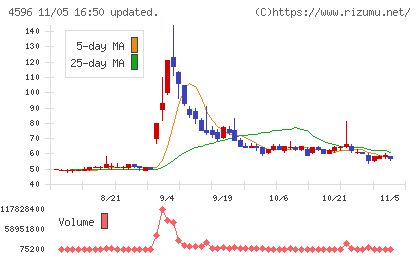 窪田製薬ホールディングスチャート