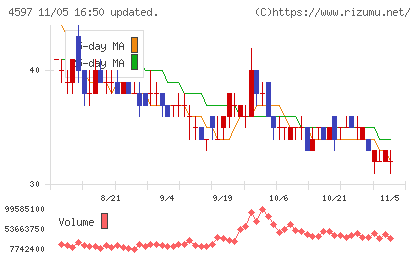 ソレイジア・ファーマチャート