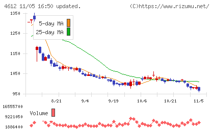 日本ペイントホールディングスチャート