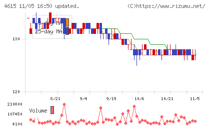 神東塗料チャート