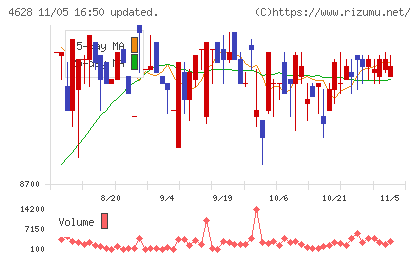 エスケー化研チャート