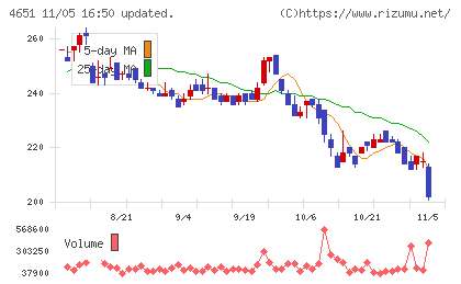 サニックスホールディングスチャート