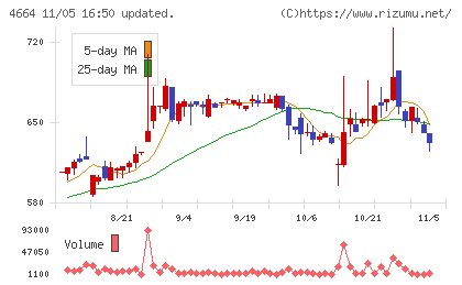ＲＳＣチャート