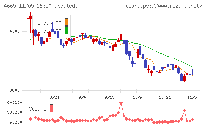 ダスキンチャート