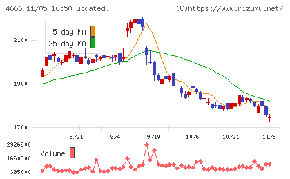 パーク２４チャート