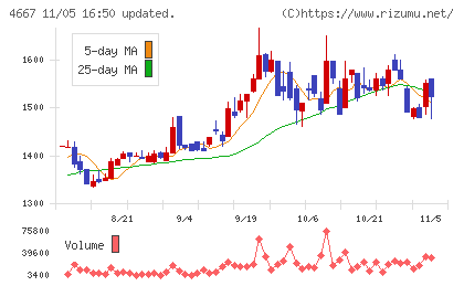 アイサンテクノロジーチャート