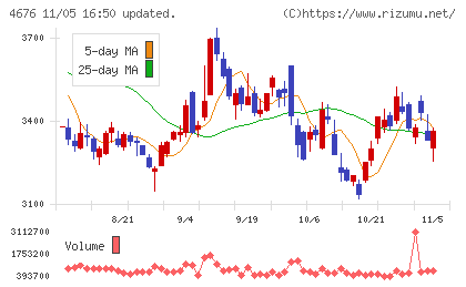 フジ・メディア・ホールディングスチャート