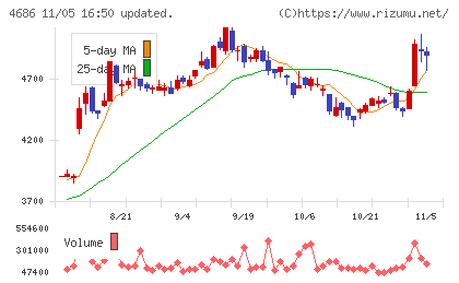 ジャストシステムチャート