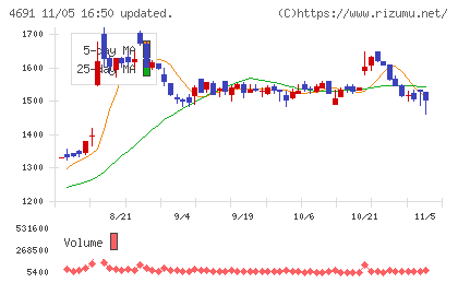 ワシントンホテルチャート