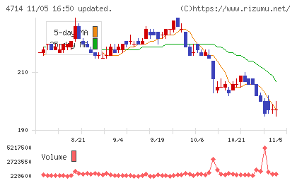 リソー教育グループチャート