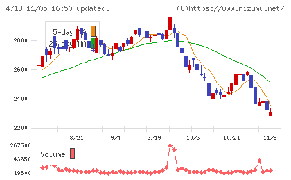 早稲田アカデミーチャート
