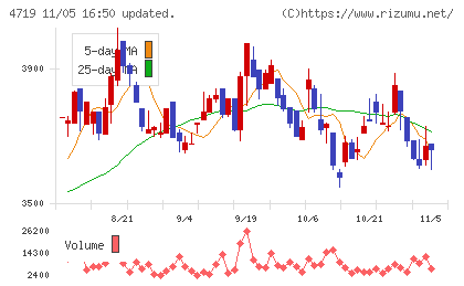 アルファシステムズチャート
