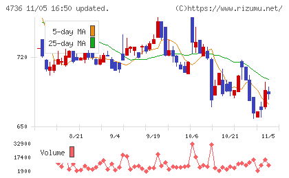 日本ラッドチャート