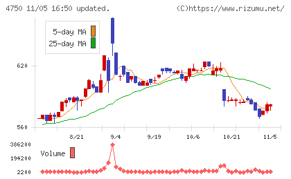ダイサンチャート