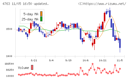 クリーク・アンド・リバー社チャート