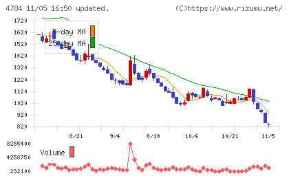 ＧＭＯインターネットチャート