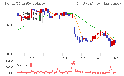 セントラルスポーツチャート