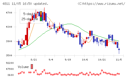 ドリーム・アーツチャート
