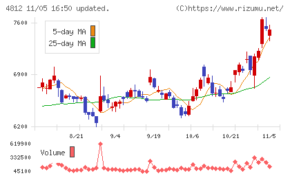 電通総研チャート