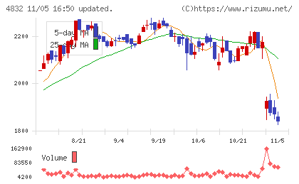 ＪＦＥシステムズチャート