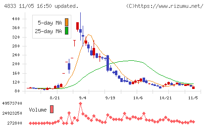 Ｄｅｆ　ｃｏｎｓｕｌｔｉｎｇチャート