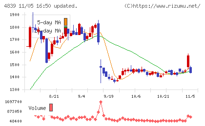 ＷＯＷＯＷチャート