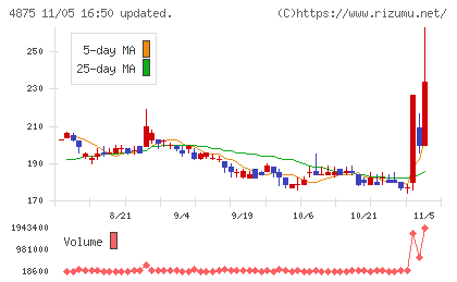 メディシノバチャート